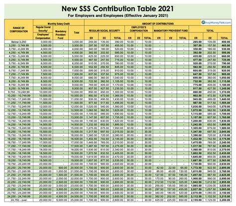 sss er and ee|New SSS Contribution Table Effective January 2021.